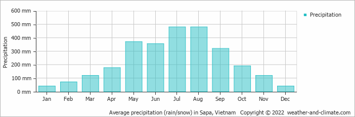 chart showing average rainfall in sapa vietnam