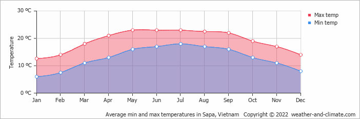 Chart showing the average temperatures by month in sapa vietnam