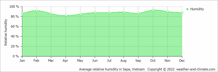 chart showing average relative humidity in sapa vietnam