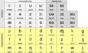 the English Phonetic Alphabet
