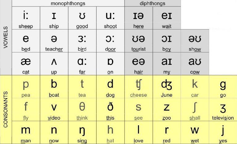 the English Phonetic Alphabet